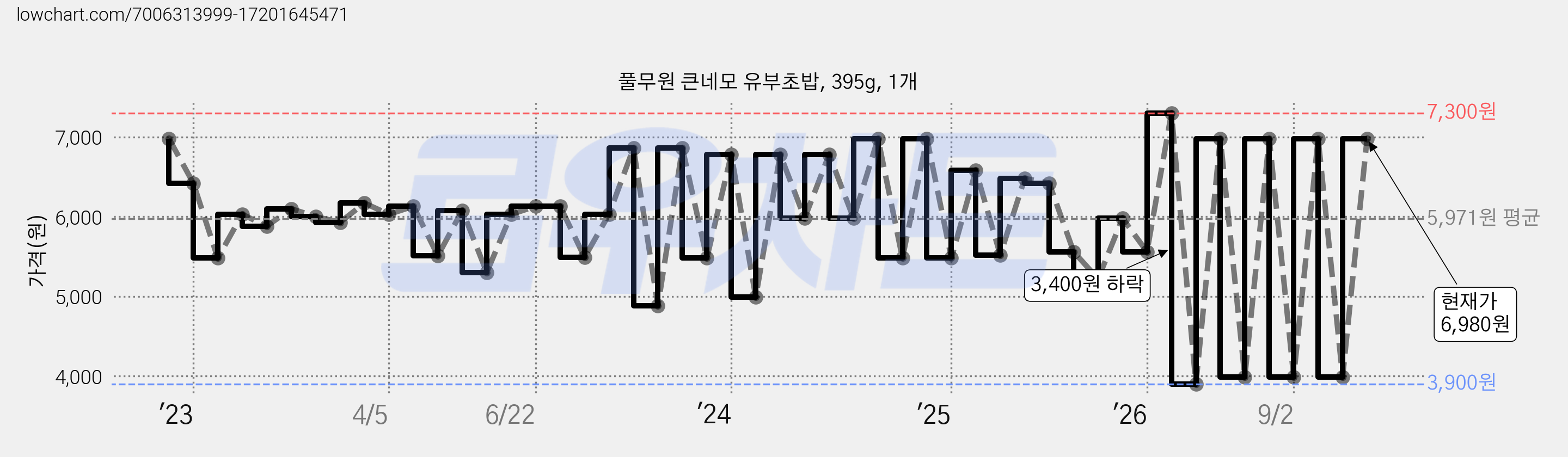 풀무원 큰네모 유부초밥, 395g, 1개 가격 변동 차트, 현재가 6,980원, 관측 최저가 3,900원