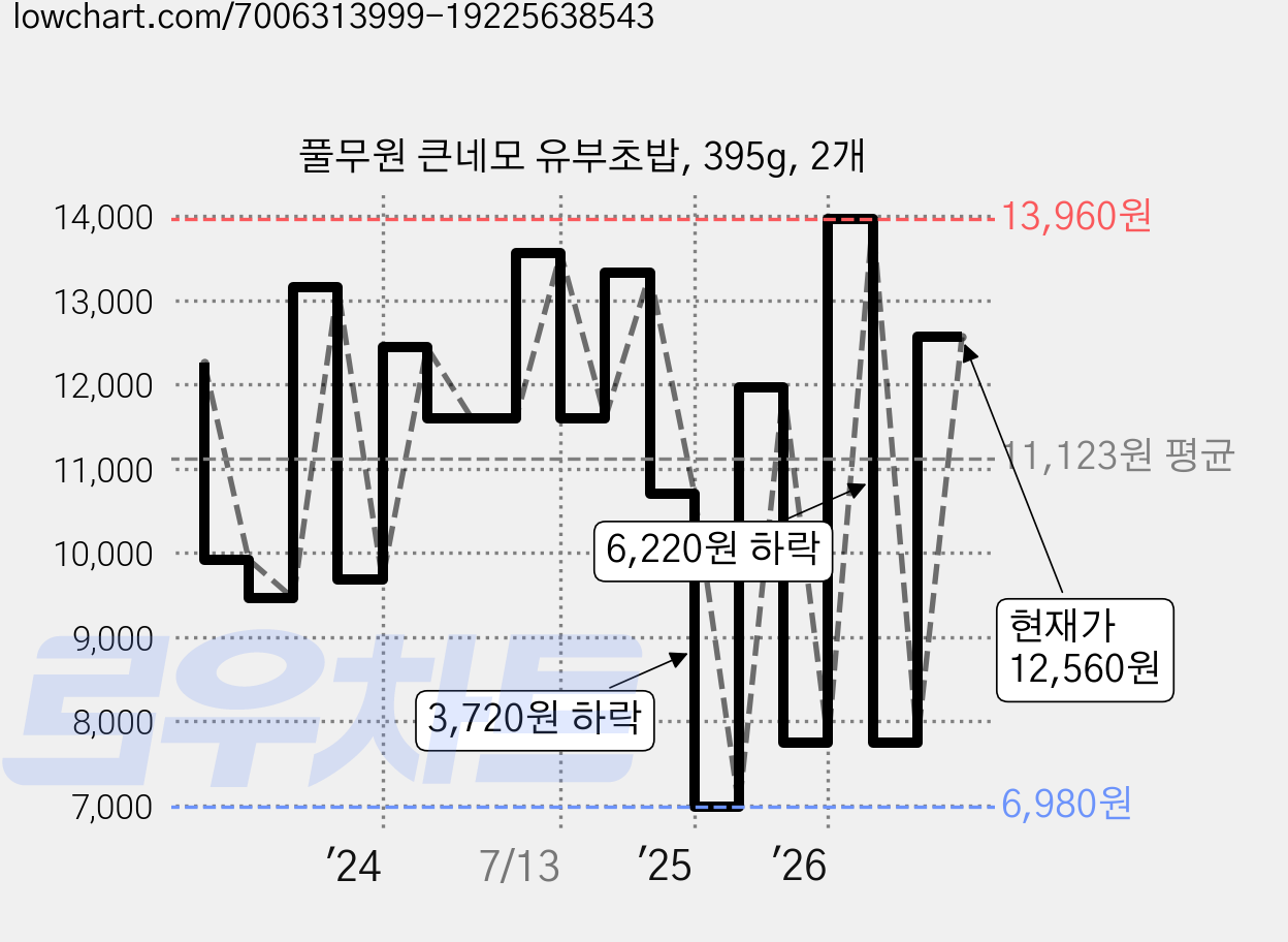풀무원 큰네모 유부초밥, 395g, 2개 가격 변동 차트, 현재가 12,560원, 관측 최저가 6,980원