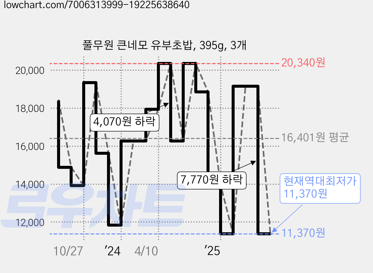 풀무원 큰네모 유부초밥, 395g, 3개 가격 변동 차트, 현재가 11,370원, 역대최저가