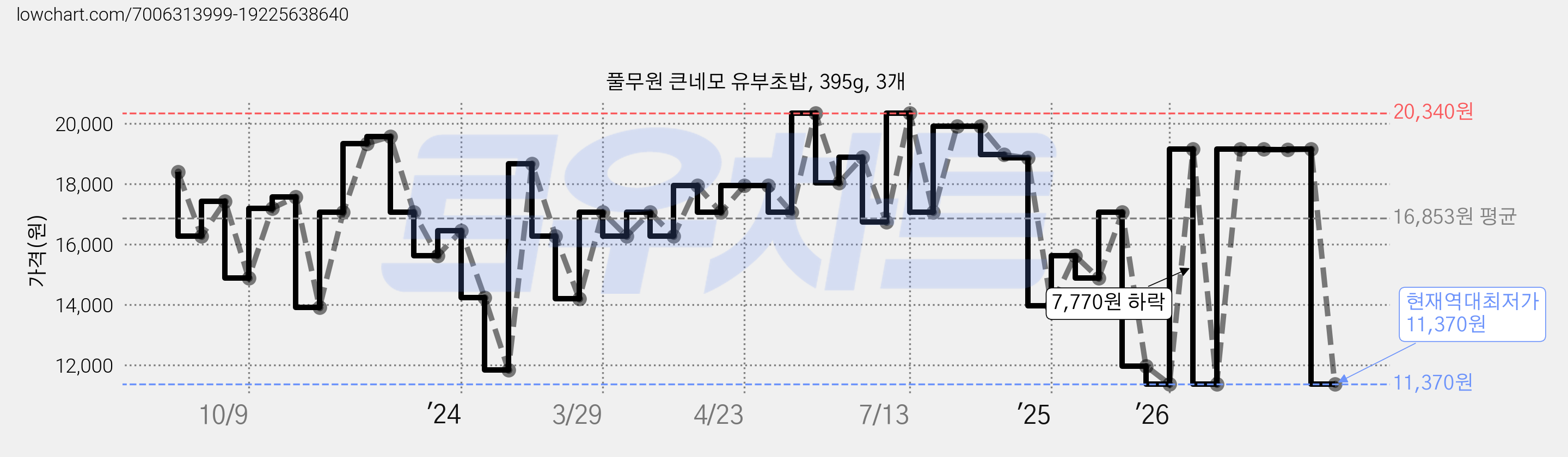 풀무원 큰네모 유부초밥, 395g, 3개 가격 변동 차트, 현재가 11,370원, 역대최저가