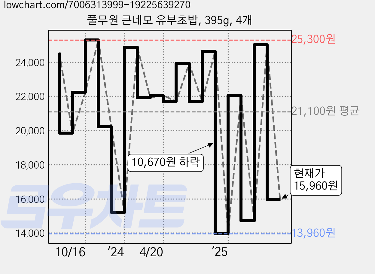 풀무원 큰네모 유부초밥, 395g, 4개 가격 변동 차트, 현재가 15,960원, 관측 최저가 13,960원