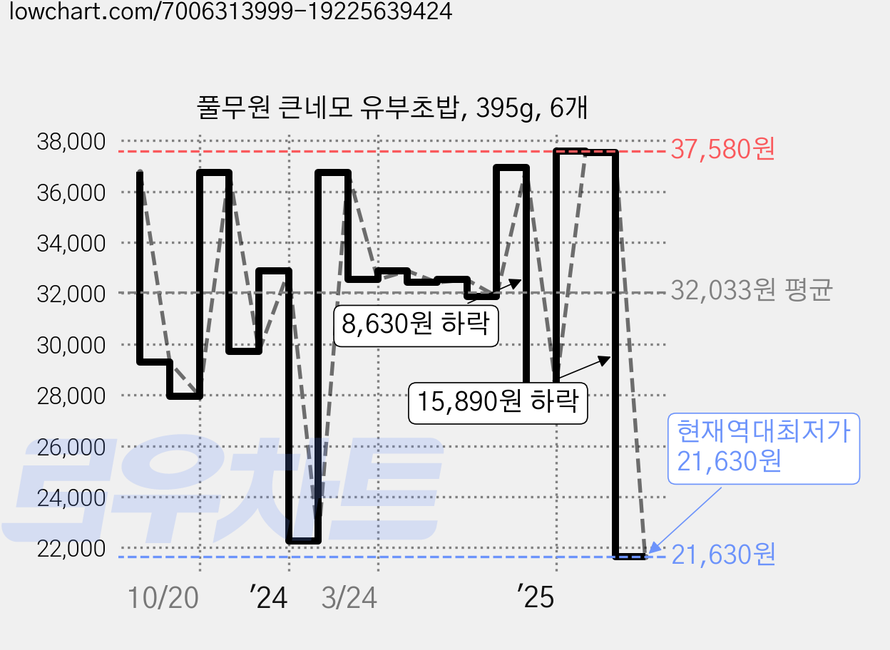 풀무원 큰네모 유부초밥, 395g, 6개 가격 변동 차트, 현재가 21,630원, 역대최저가