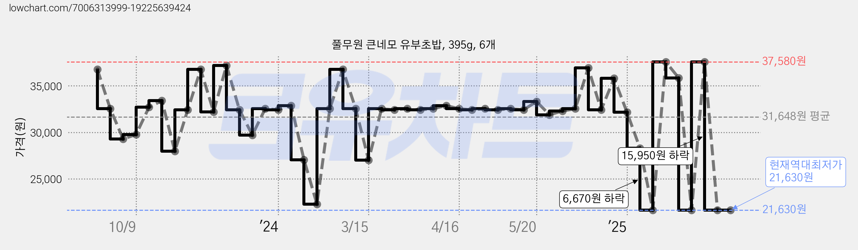 풀무원 큰네모 유부초밥, 395g, 6개 가격 변동 차트, 현재가 21,630원, 역대최저가