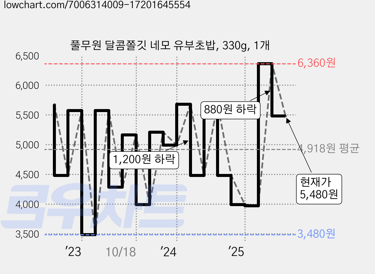 풀무원 달콤쫄깃 네모 유부초밥, 330g, 1개 가격 변동 차트, 현재가 5,480원, 관측 최저가 3,480원