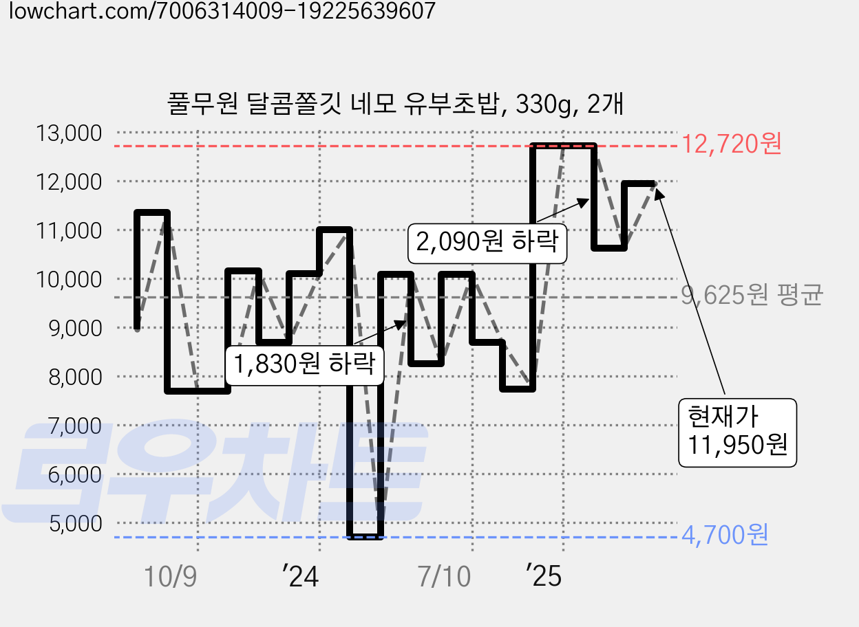 풀무원 달콤쫄깃 네모 유부초밥, 330g, 2개 가격 변동 차트, 현재가 11,950원, 관측 최저가 4,700원