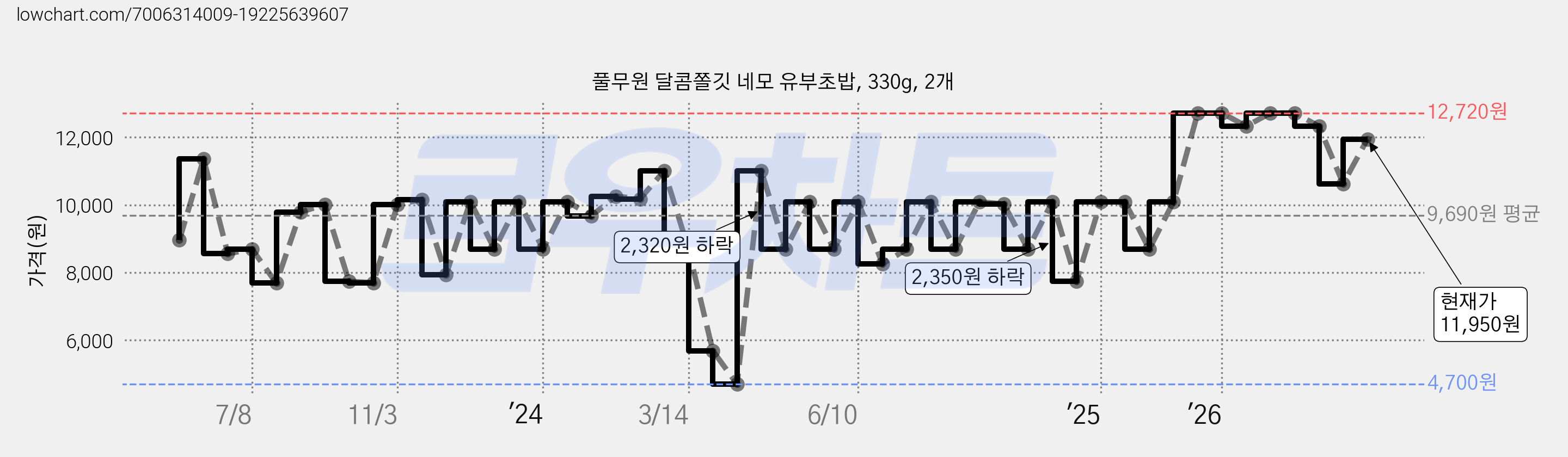 풀무원 달콤쫄깃 네모 유부초밥, 330g, 2개 가격 변동 차트, 현재가 11,950원, 관측 최저가 4,700원