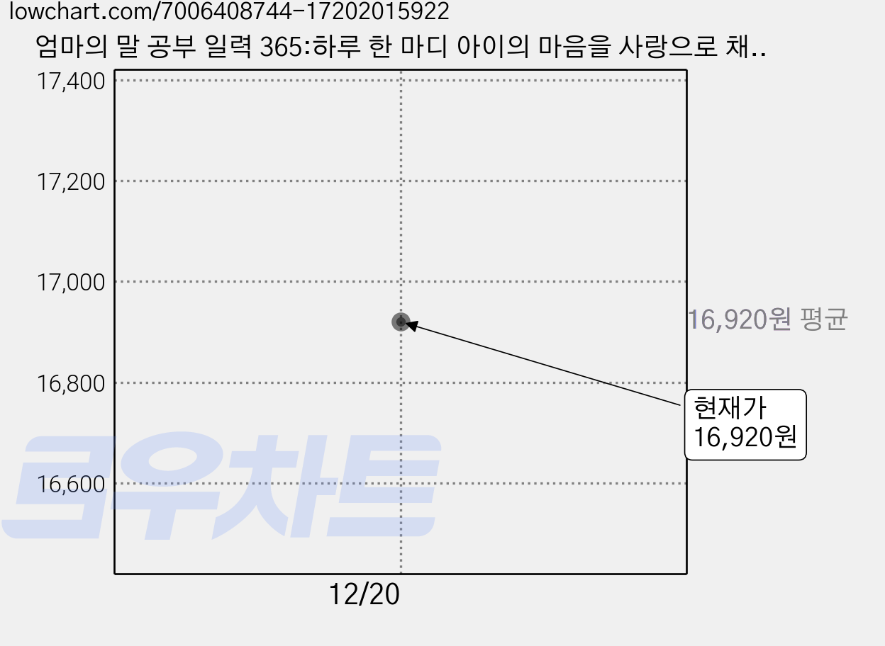 엄마의 말 공부 일력 365:하루 한 마디 아이의 마음을 사랑으로 채우는, 이임숙, 카시오페아 가격 변동 차트, 현재가 16,920원