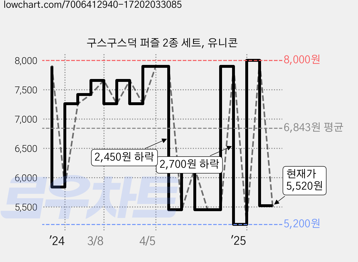 구스구스덕 퍼즐 2종 세트, 유니콘 가격 변동 차트, 현재가 5,520원, 관측 최저가 4,720원