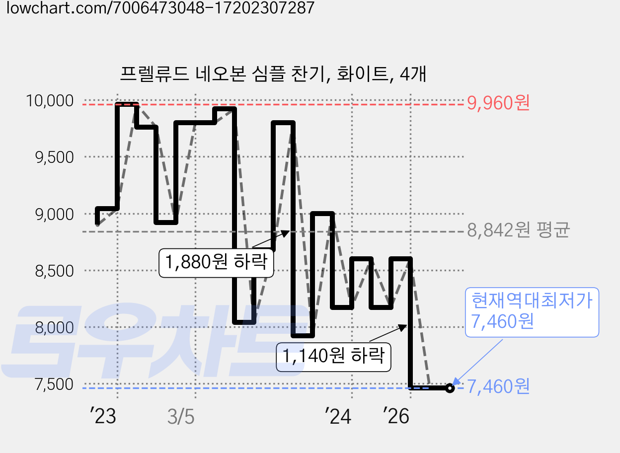 프렐류드 네오본 심플 찬기, 화이트, 4개 가격 변동 차트, 현재가 7,460원, 역대최저가