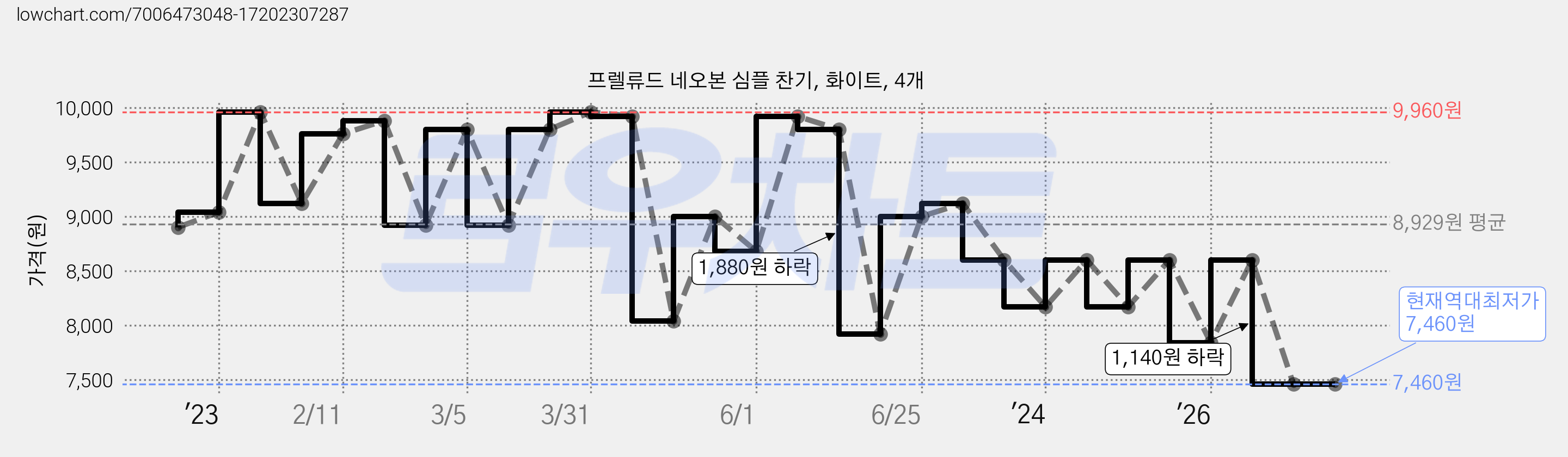 프렐류드 네오본 심플 찬기, 화이트, 4개 가격 변동 차트, 현재가 7,460원, 역대최저가