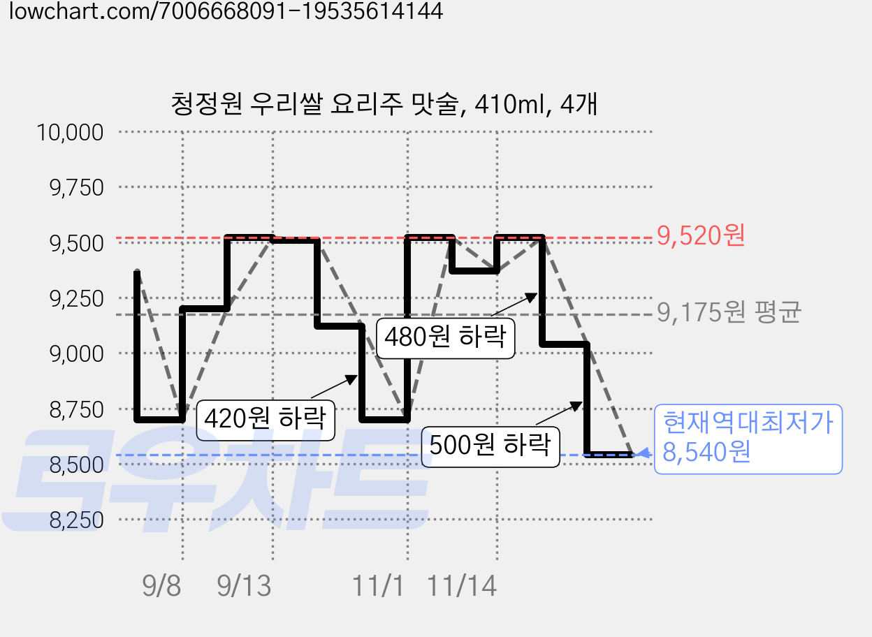 청정원 우리쌀 요리주 맛술, 410ml, 4개 가격 변동 차트, 현재가 8,540원, 역대최저가