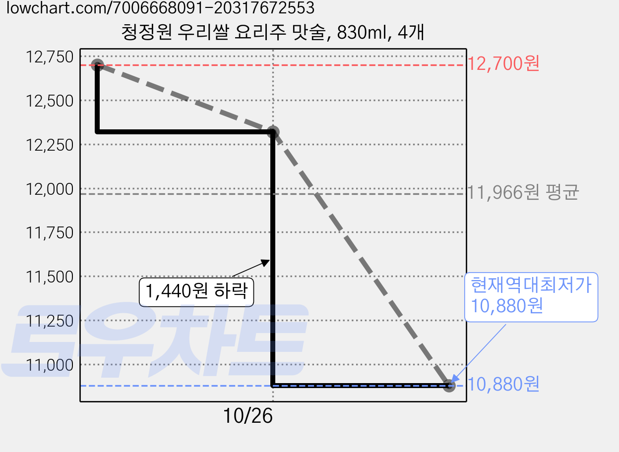 청정원 우리쌀 요리주 맛술, 830ml, 4개 가격 변동 차트, 현재가 10,880원, 역대최저가