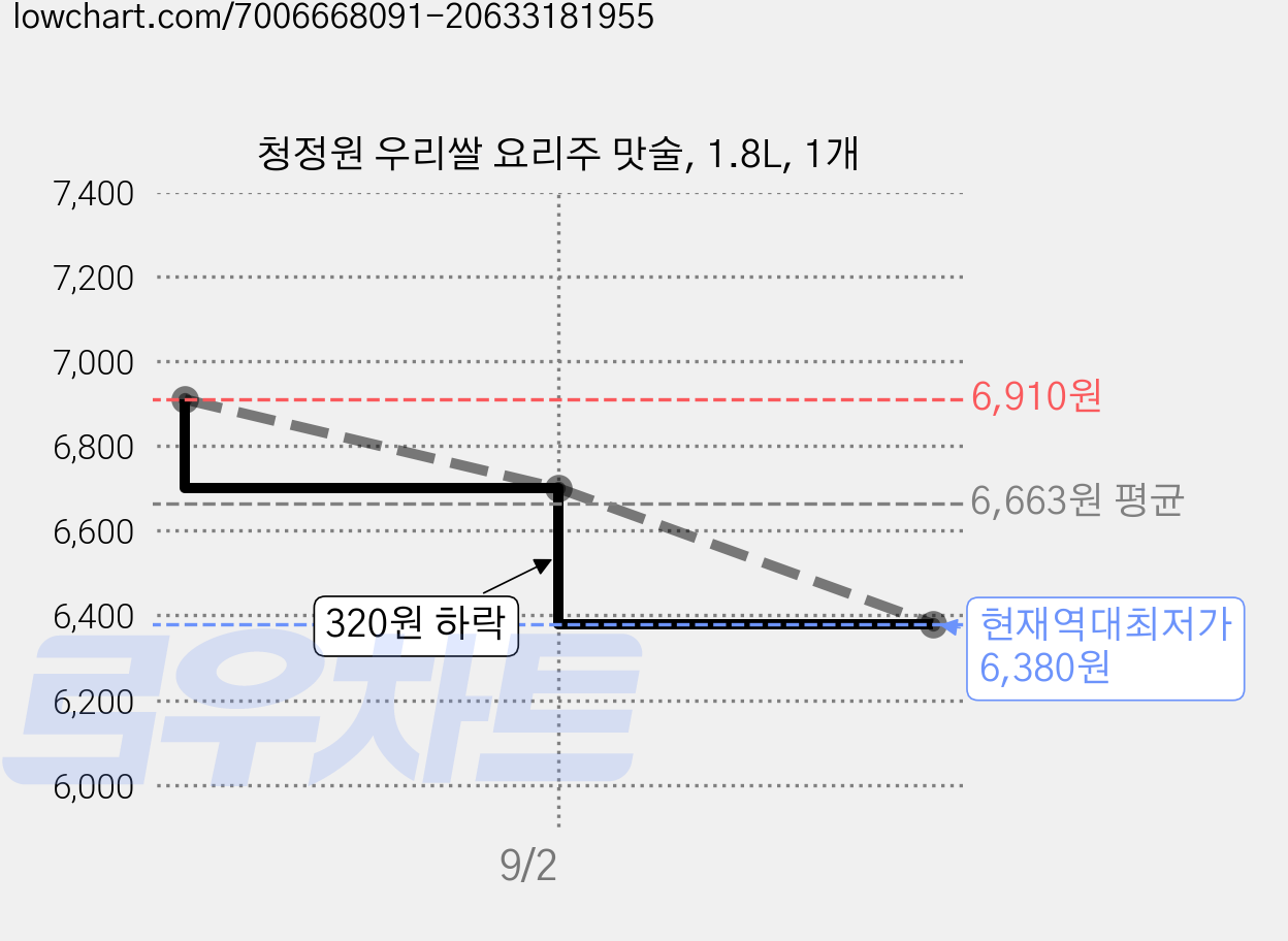 청정원 우리쌀 요리주 맛술, 1.8L, 1개 가격 변동 차트, 현재가 6,380원, 역대최저가