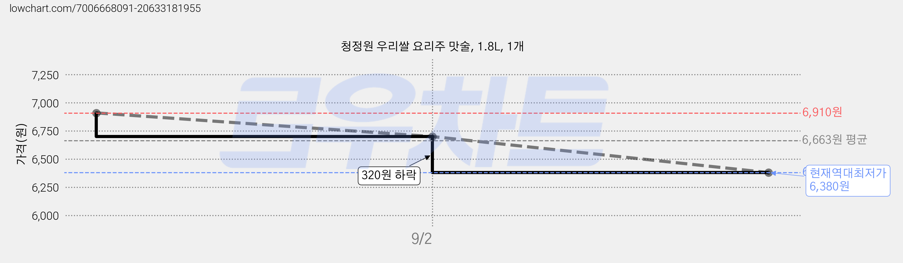 청정원 우리쌀 요리주 맛술, 1.8L, 1개 가격 변동 차트, 현재가 6,380원, 역대최저가