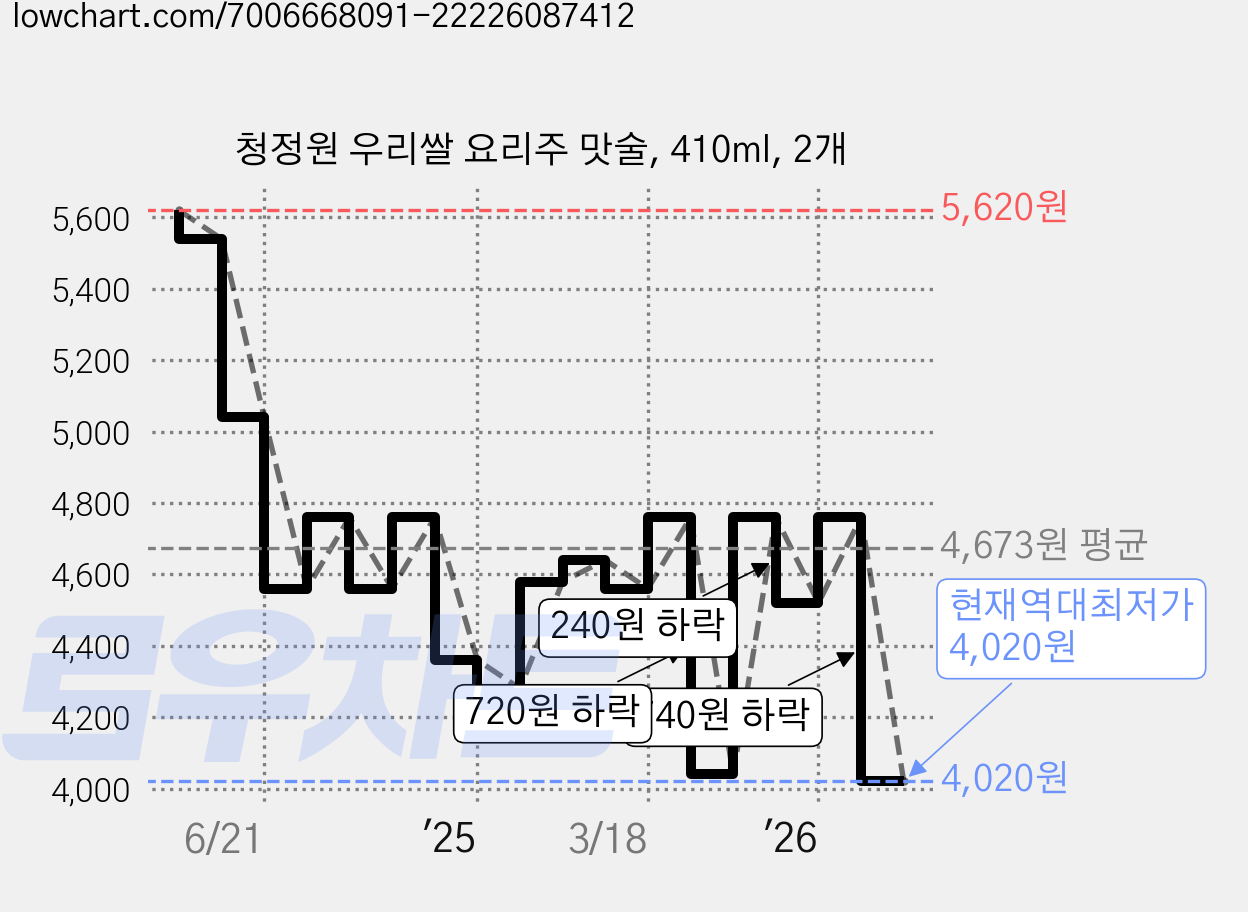 청정원 우리쌀 요리주 맛술, 410ml, 2개 가격 변동 차트, 현재가 4,020원, 역대최저가