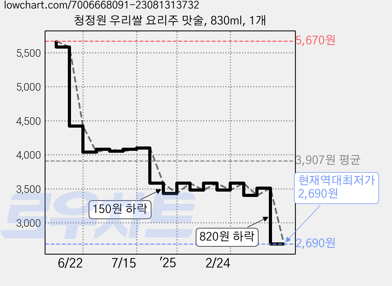 청정원 우리쌀 요리주 맛술, 830ml, 1개 가격 변동 차트, 현재가 2,690원, 역대최저가