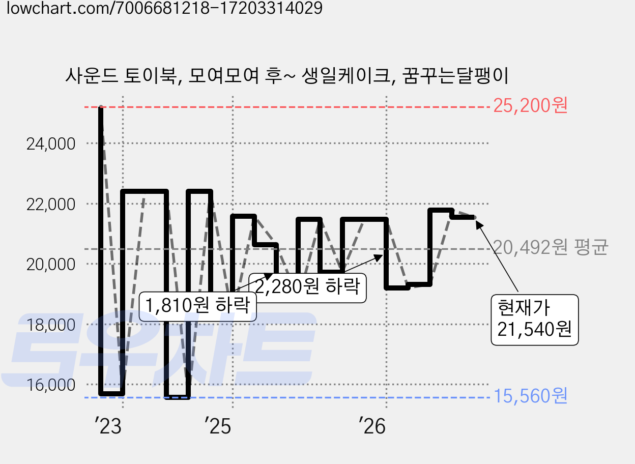사운드 토이북, 모여모여 후~ 생일케이크, 꿈꾸는달팽이 가격 변동 차트, 현재가 21,540원, 관측 최저가 15,560원