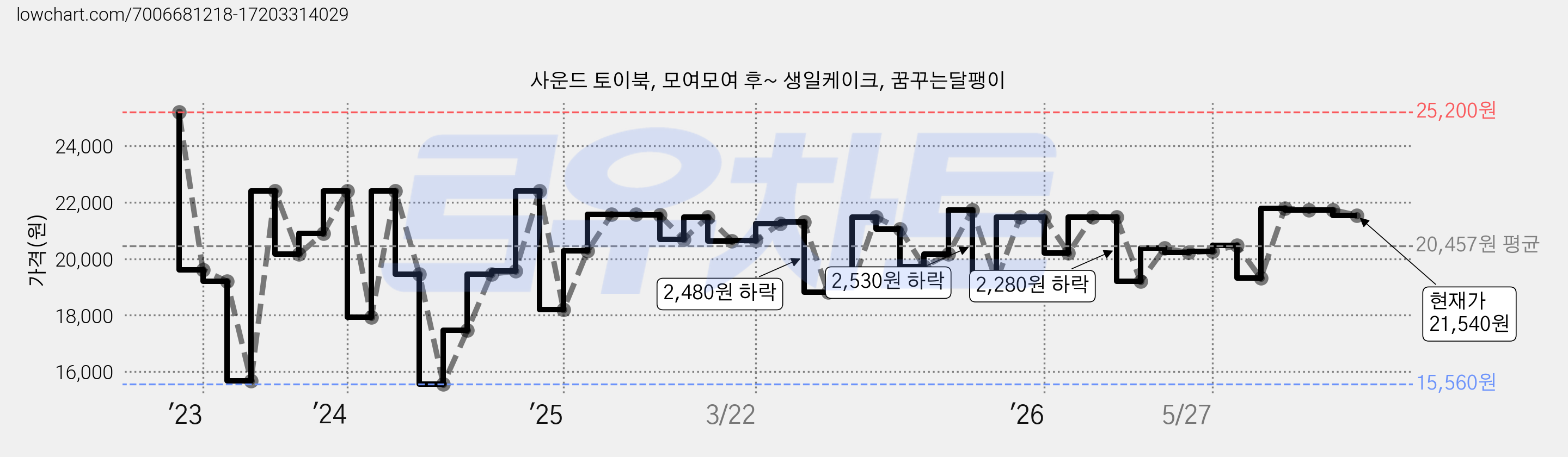 사운드 토이북, 모여모여 후~ 생일케이크, 꿈꾸는달팽이 가격 변동 차트, 현재가 21,540원, 관측 최저가 15,560원