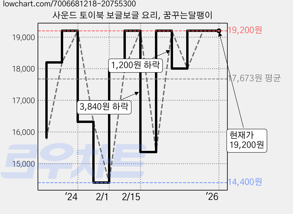 사운드 토이북 보글보글 요리, 꿈꾸는달팽이 가격 변동 차트, 현재가 19,200원, 역대최저가