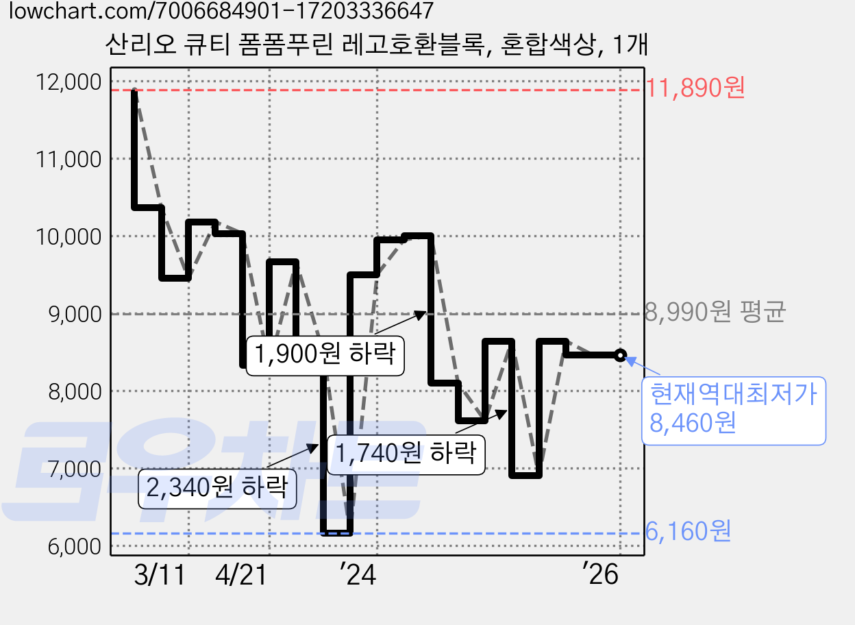 산리오 큐티 폼폼푸린 레고호환블록, 혼합색상, 1개 가격 변동 차트, 현재가 8,460원, 역대최저가