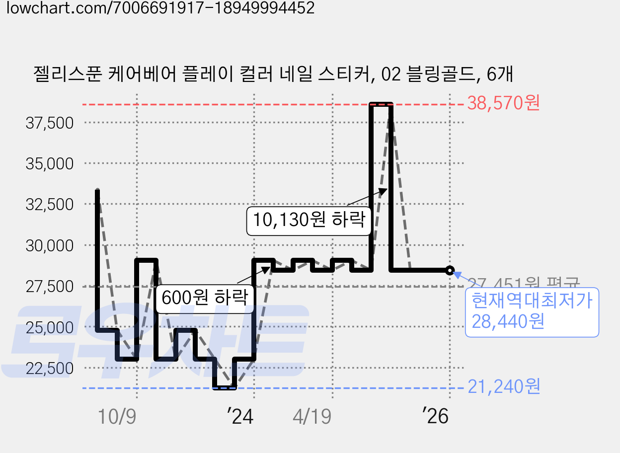 젤리스푼 케어베어 플레이 컬러 네일 스티커, 02 블링골드, 6개 가격 변동 차트, 현재가 28,440원, 역대최저가