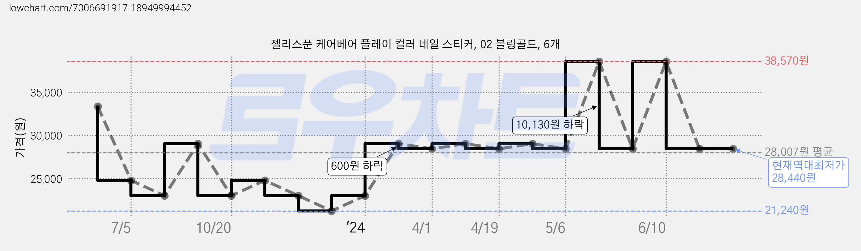 젤리스푼 케어베어 플레이 컬러 네일 스티커, 02 블링골드, 6개 가격 변동 차트, 현재가 28,440원, 역대최저가