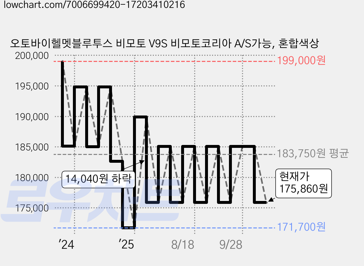 오토바이헬멧블루투스 비모토 V9S 비모토코리아 A/S가능, 혼합색상 가격 변동 차트, 현재가 175,860원, 관측 최저가 171,700원