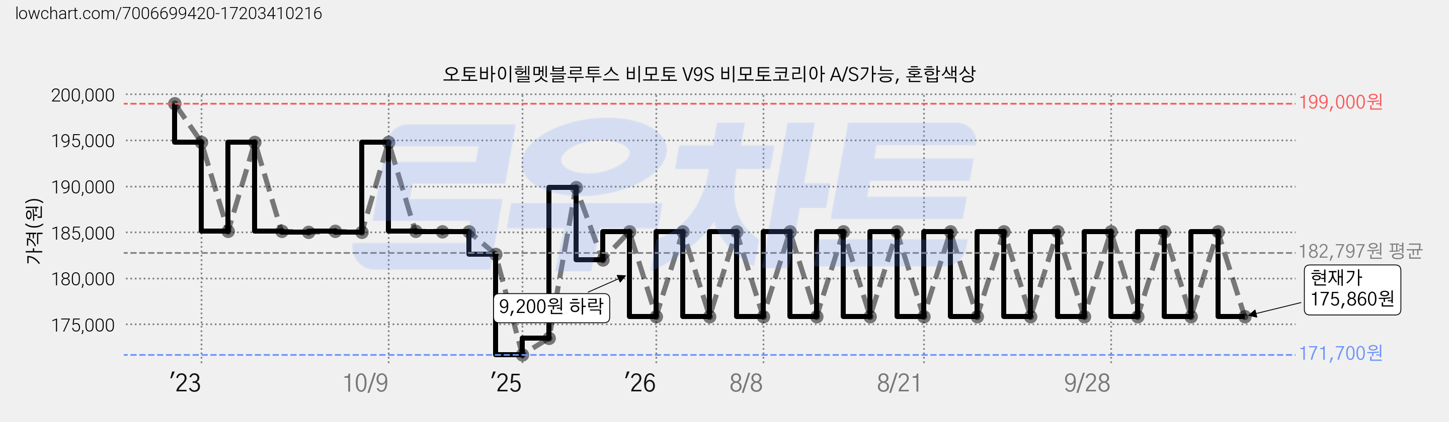 오토바이헬멧블루투스 비모토 V9S 비모토코리아 A/S가능, 혼합색상 가격 변동 차트, 현재가 175,860원, 관측 최저가 171,700원