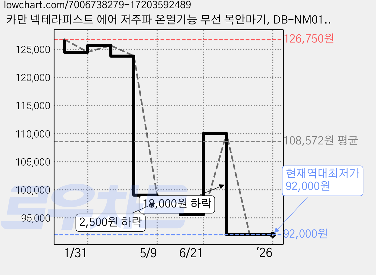 카만 넥테라피스트 에어 저주파 온열기능 무선 목안마기, DB-NM01B 가격 변동 차트, 현재가 92,000원, 역대최저가