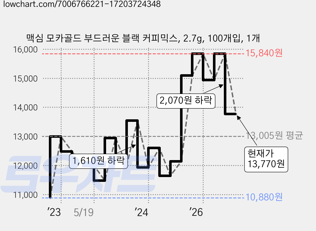 맥심 모카골드 부드러운 블랙 커피믹스, 2.7g, 100개입, 1개 가격 변동 차트, 현재가 13,770원, 관측 최저가 10,880원