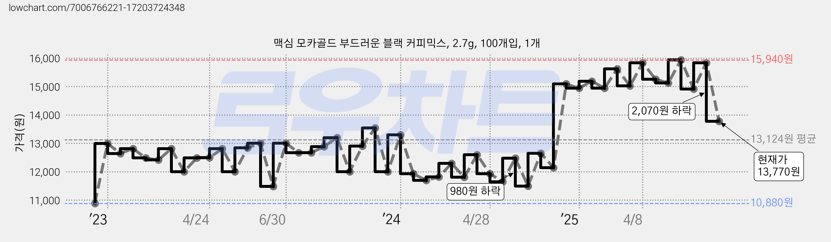 맥심 모카골드 부드러운 블랙 커피믹스, 2.7g, 100개입, 1개 가격 변동 차트, 현재가 13,770원, 관측 최저가 10,880원