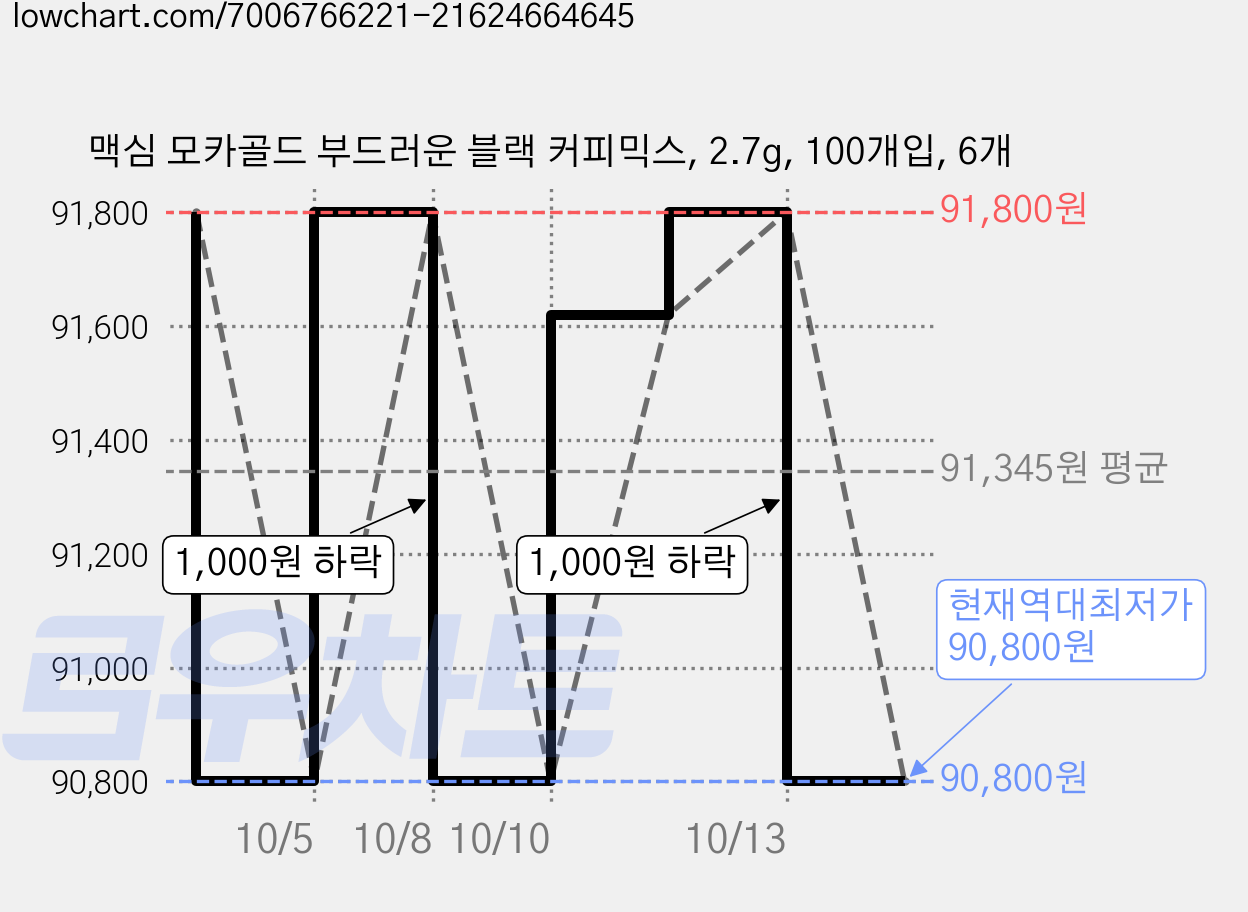 맥심 모카골드 부드러운 블랙 커피믹스, 2.7g, 100개입, 6개 가격 변동 차트, 현재가 90,800원, 역대최저가