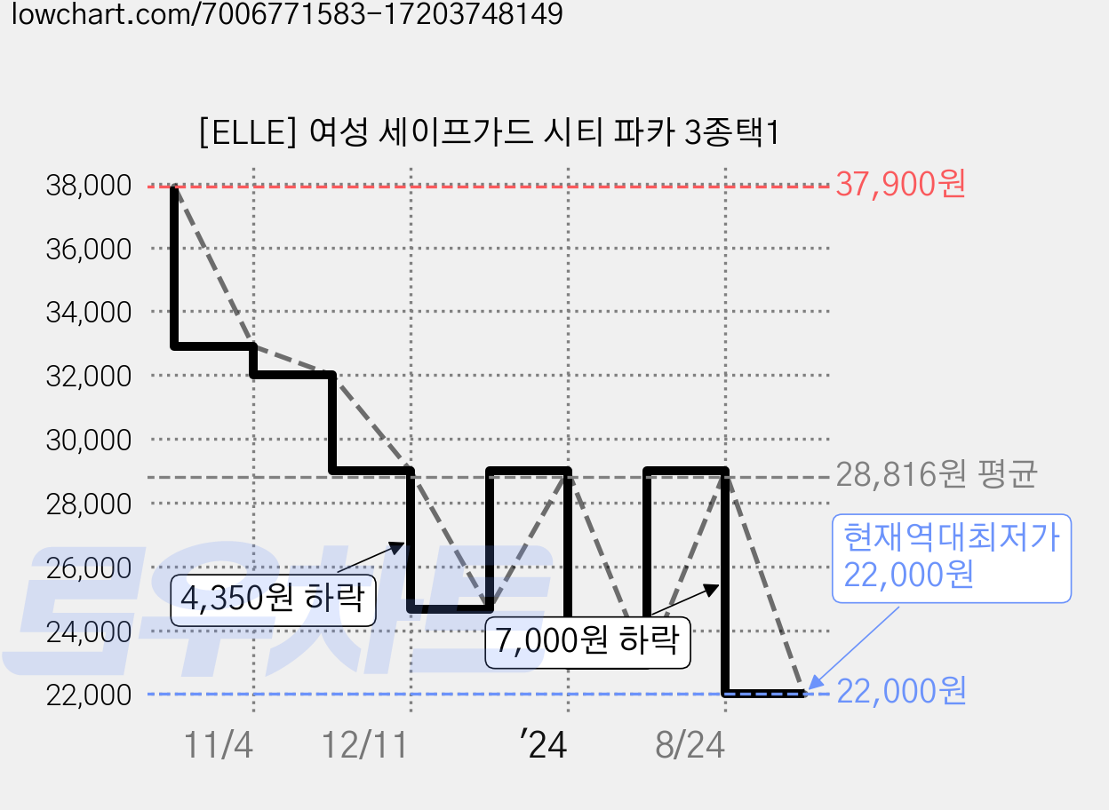 [ELLE] 여성 세이프가드 시티 파카 3종택1 가격 변동 차트, 현재가 22,000원, 역대최저가