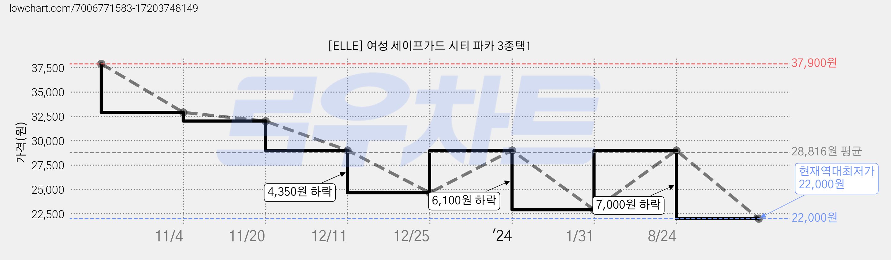 [ELLE] 여성 세이프가드 시티 파카 3종택1 가격 변동 차트, 현재가 22,000원, 역대최저가