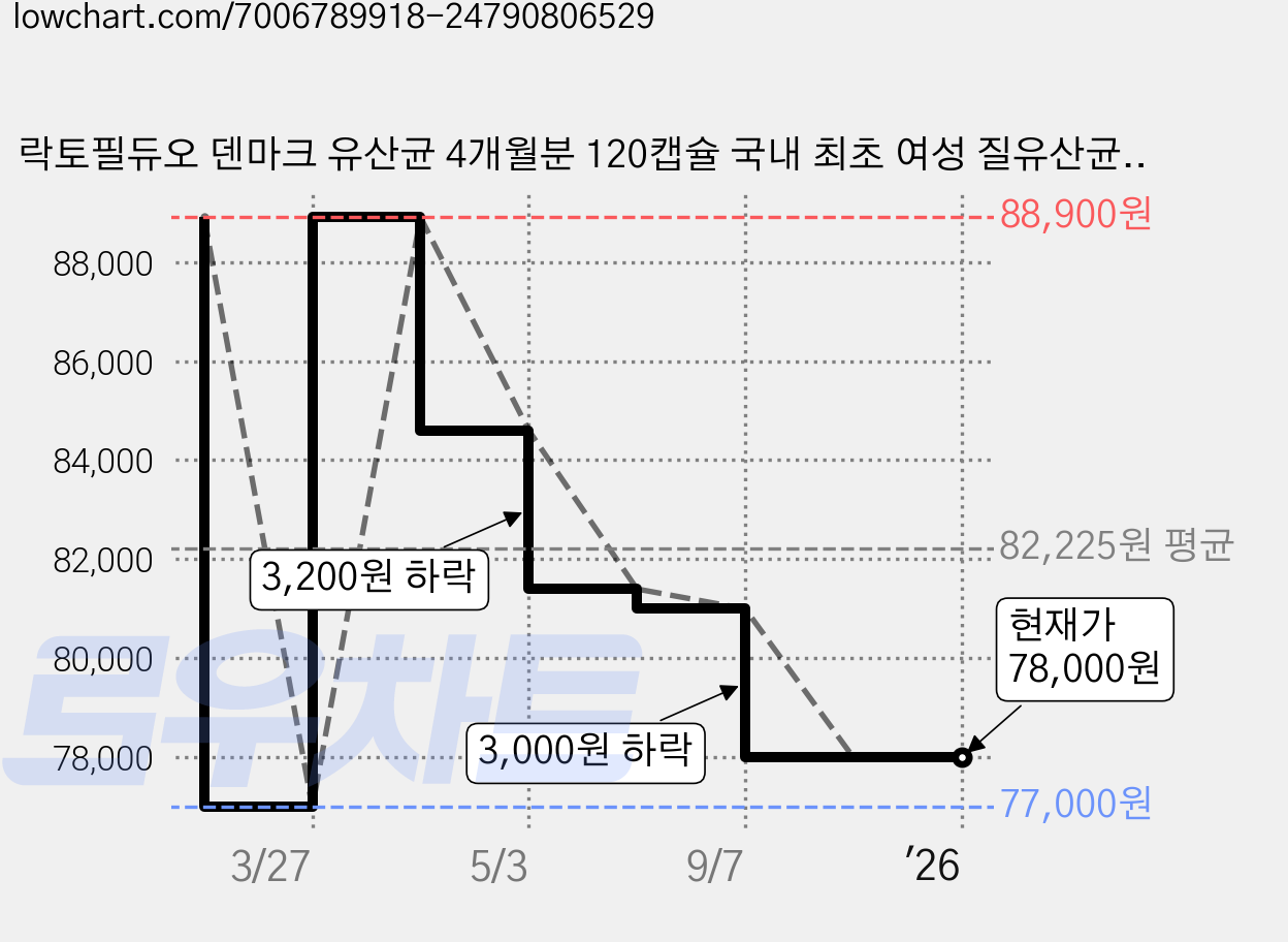 락토필듀오 덴마크 유산균 4개월분 120캡슐 국내 최초 여성 질유산균, 60정, 2개 가격 변동 차트, 현재가 78,000원, 관측 최저가 77,000원