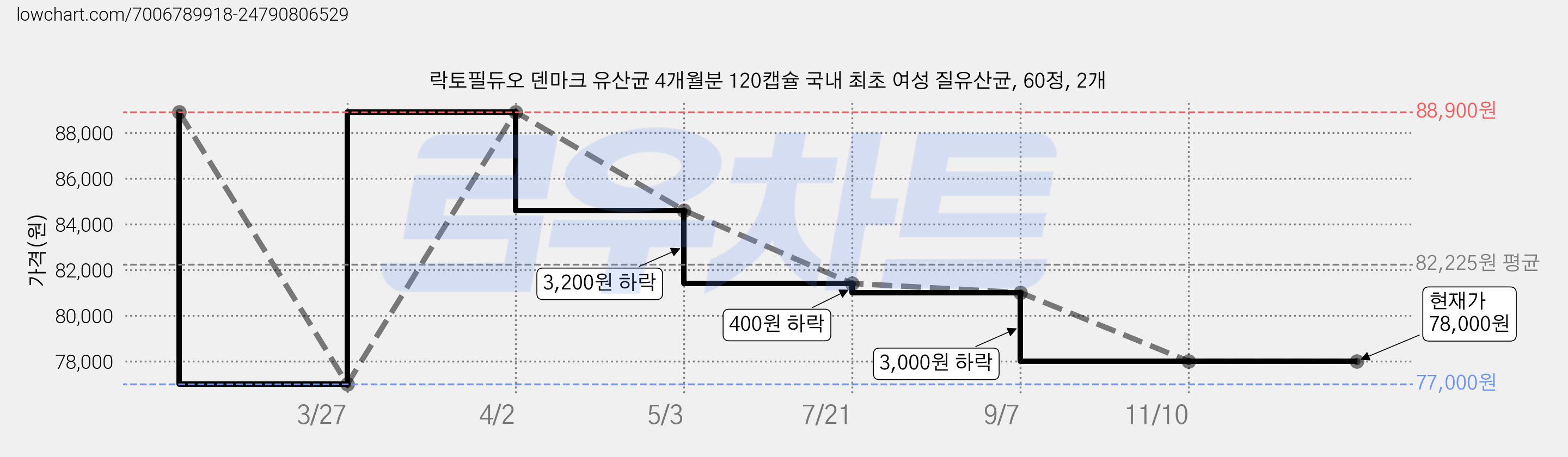 락토필듀오 덴마크 유산균 4개월분 120캡슐 국내 최초 여성 질유산균, 60정, 2개 가격 변동 차트, 현재가 78,000원, 관측 최저가 77,000원