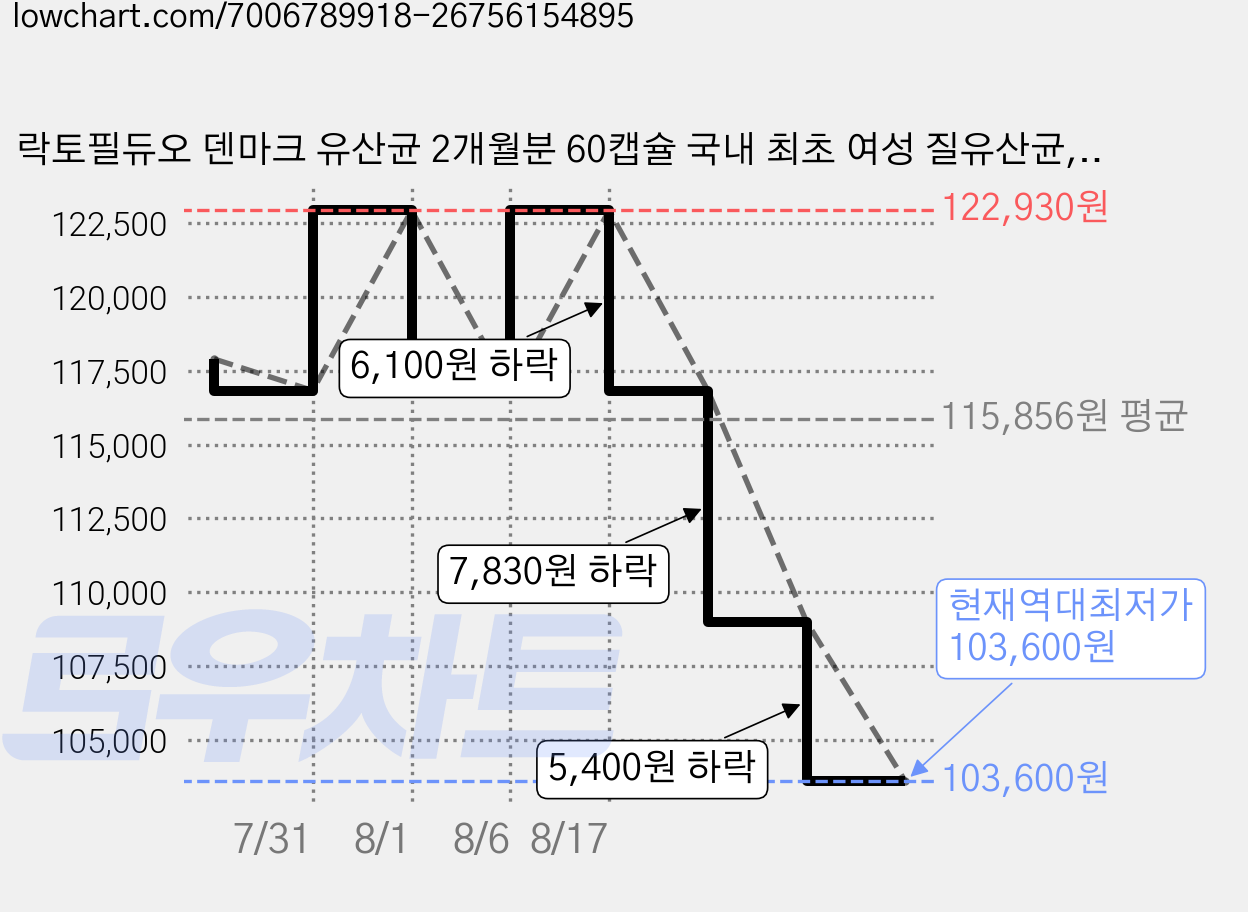 락토필듀오 덴마크 유산균 2개월분 60캡슐 국내 최초 여성 질유산균, 60정, 3개 가격 변동 차트, 현재가 103,600원, 역대최저가