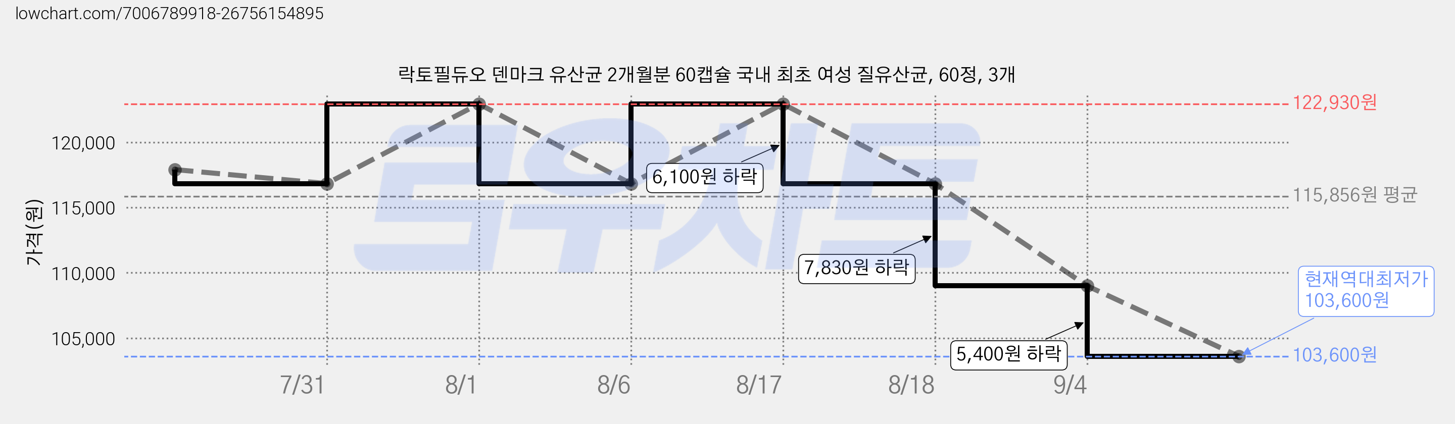 락토필듀오 덴마크 유산균 2개월분 60캡슐 국내 최초 여성 질유산균, 60정, 3개 가격 변동 차트, 현재가 103,600원, 역대최저가