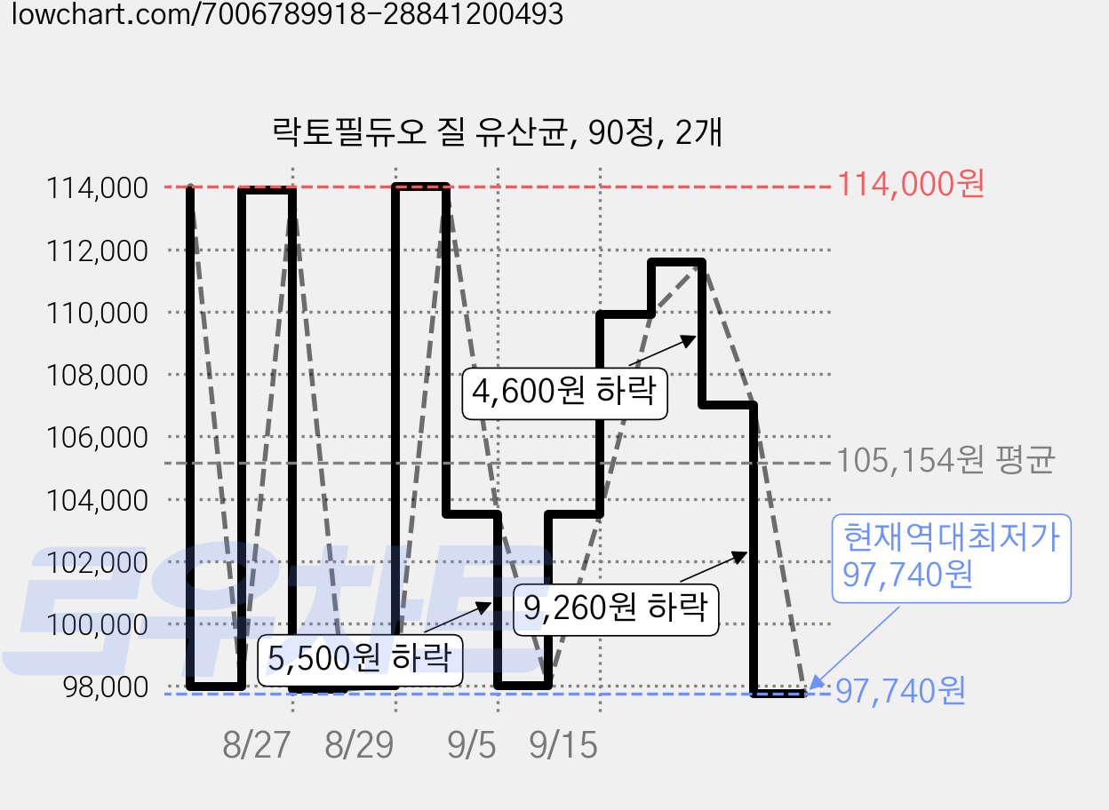 락토필듀오 질 유산균, 90정, 2개 가격 변동 차트, 현재가 97,740원, 역대최저가