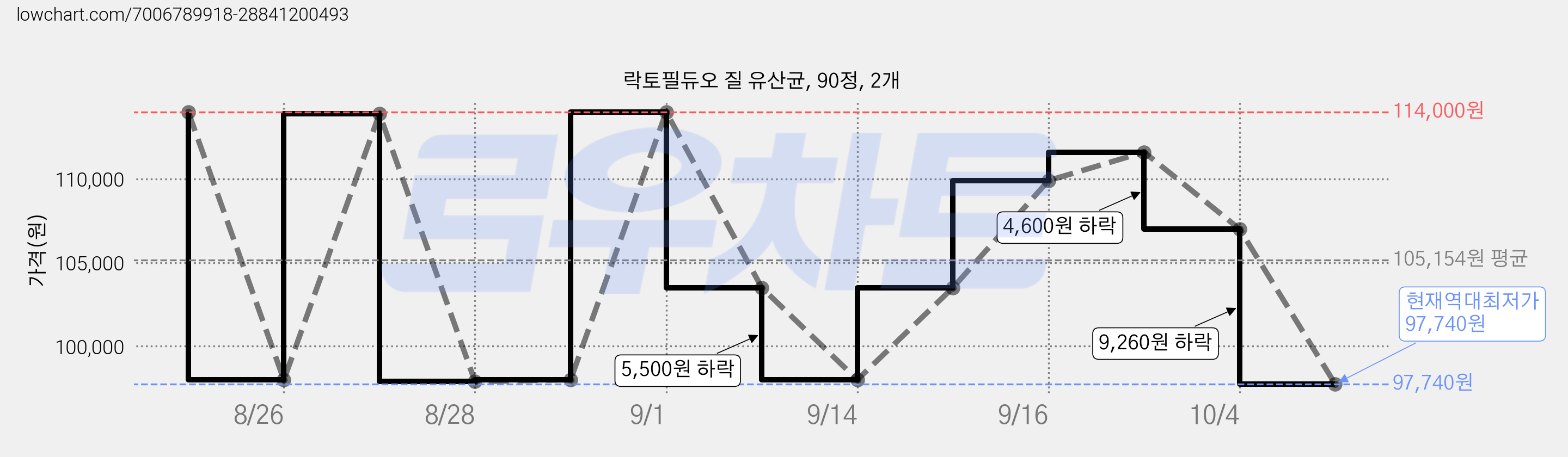 락토필듀오 질 유산균, 90정, 2개 가격 변동 차트, 현재가 97,740원, 역대최저가