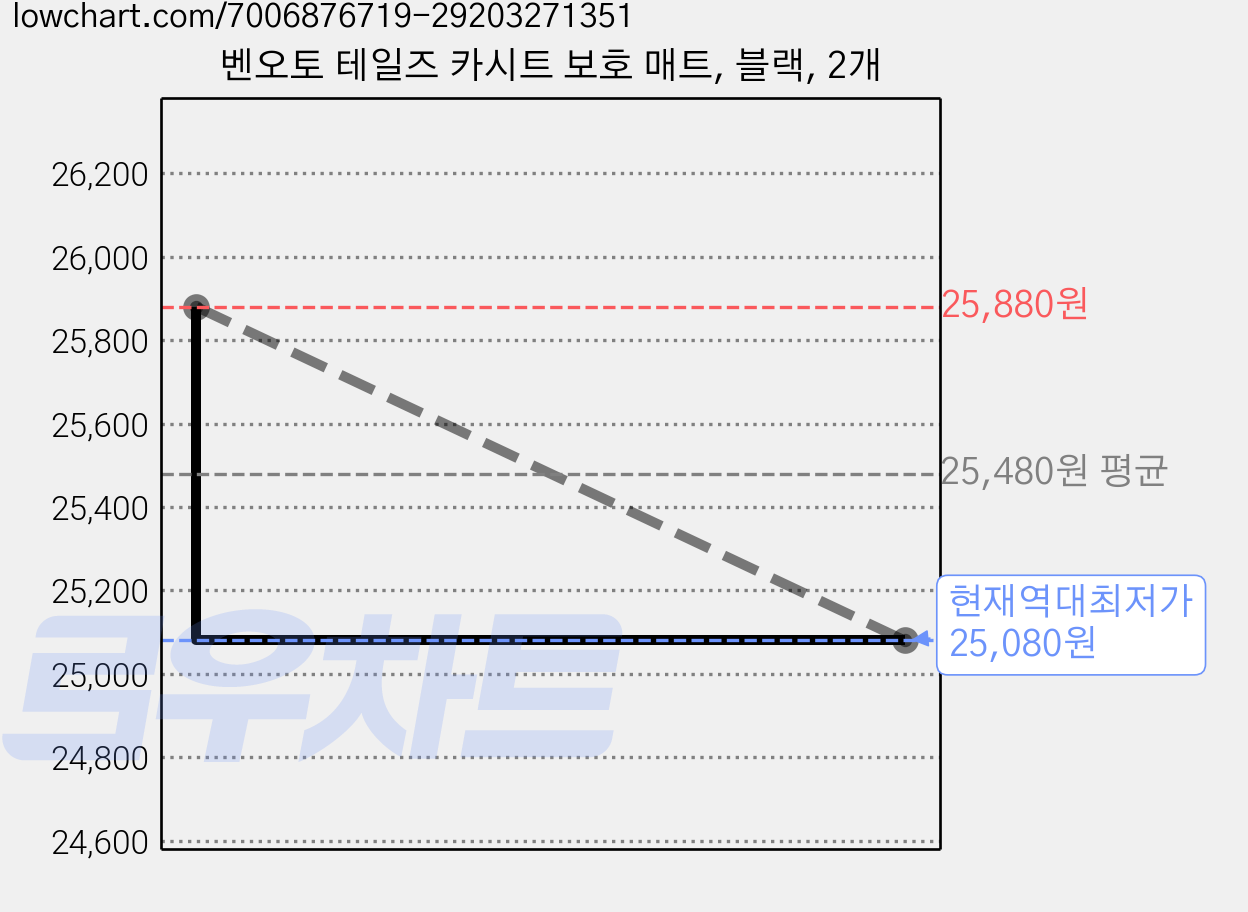 벤오토 테일즈 카시트 보호 매트, 블랙, 2개 가격 변동 차트, 현재가 25,080원, 역대최저가