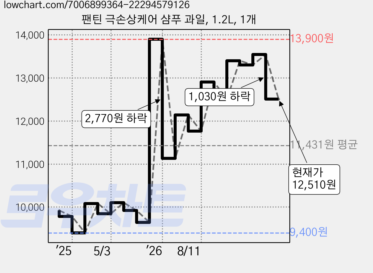 팬틴 극손상케어 샴푸 과일, 1.2L, 1개 가격 변동 차트, 현재가 12,510원, 관측 최저가 9,190원