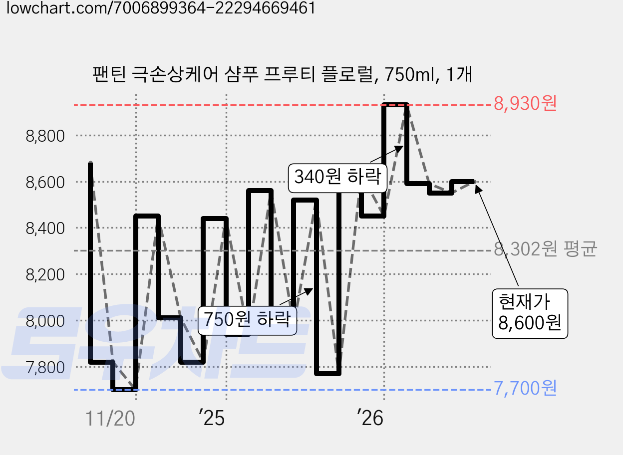 팬틴 극손상케어 샴푸 프루티 플로럴, 750ml, 1개 가격 변동 차트, 현재가 8,620원, 관측 최저가 7,700원