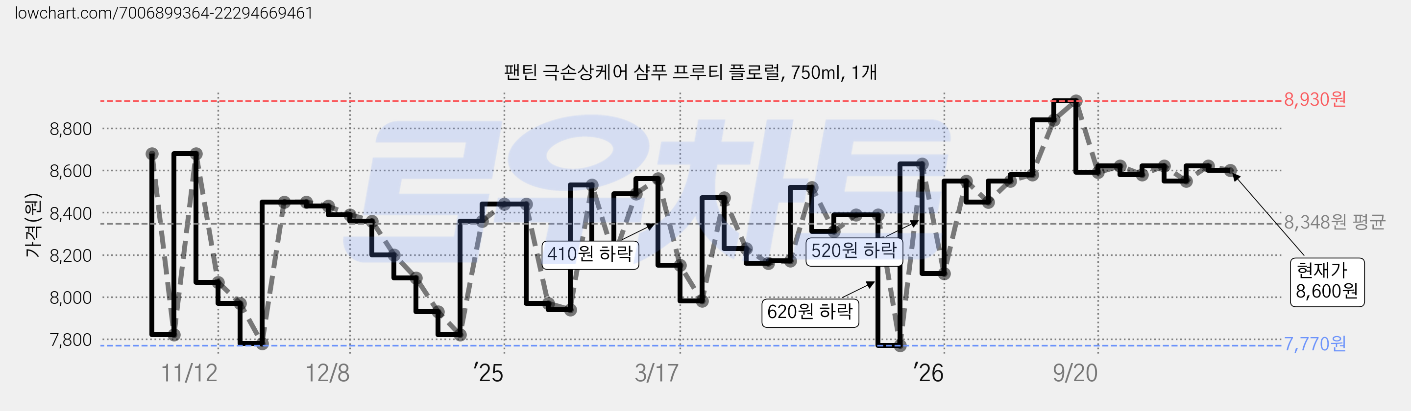 팬틴 극손상케어 샴푸 프루티 플로럴, 750ml, 1개 가격 변동 차트, 현재가 8,620원, 관측 최저가 7,700원