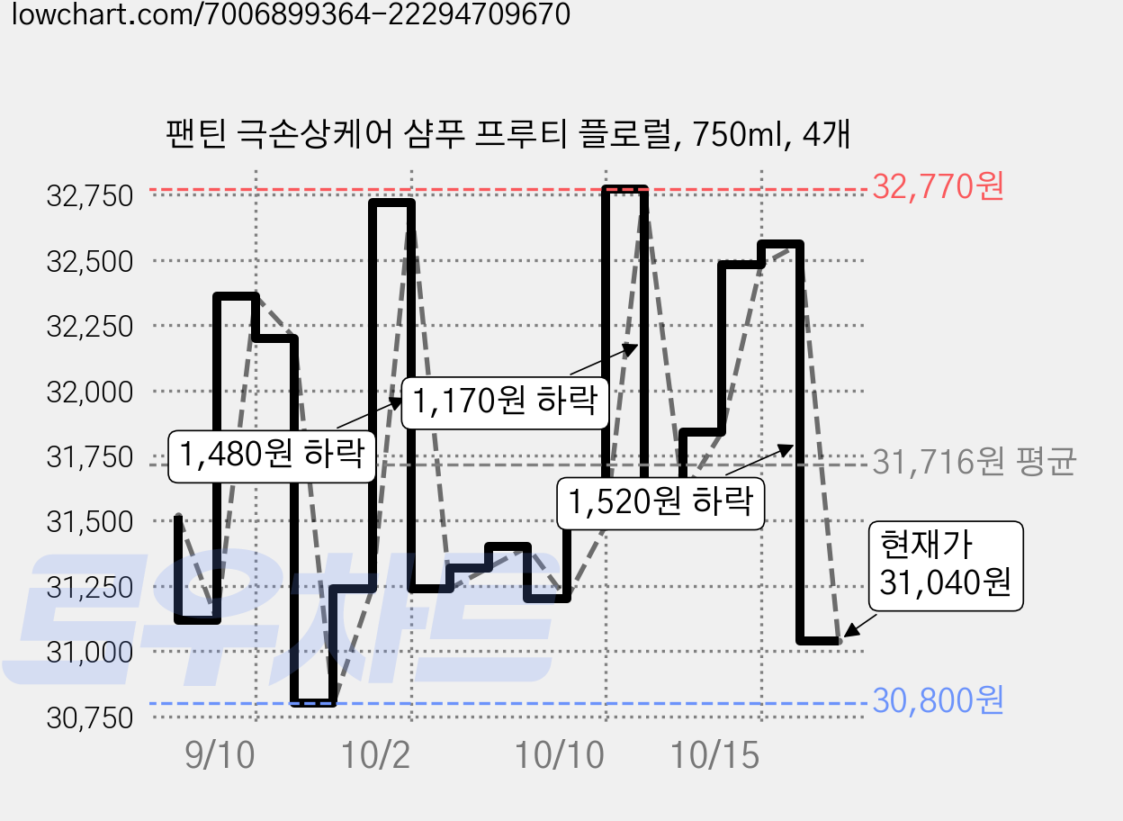 팬틴 극손상케어 샴푸 프루티 플로럴, 750ml, 4개 가격 변동 차트, 현재가 31,040원, 관측 최저가 30,800원