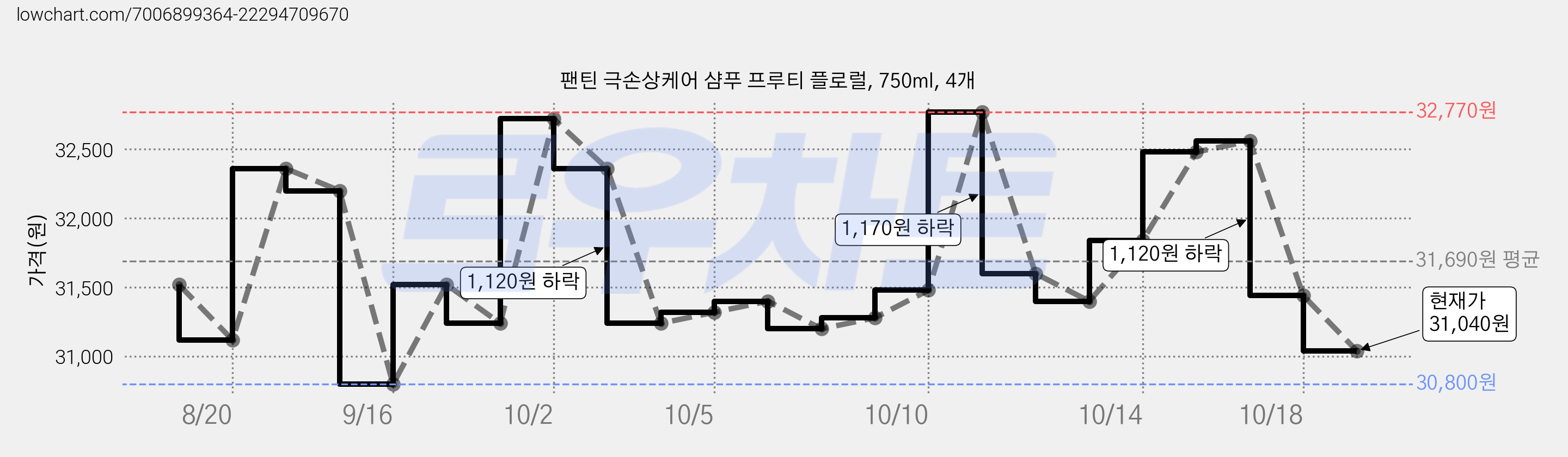 팬틴 극손상케어 샴푸 프루티 플로럴, 750ml, 4개 가격 변동 차트, 현재가 31,040원, 관측 최저가 30,800원