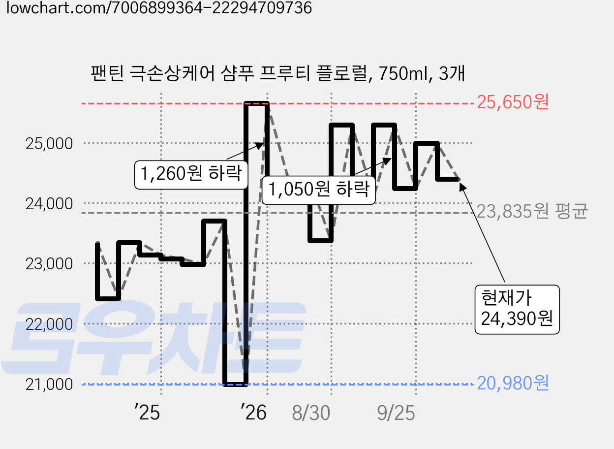 팬틴 극손상케어 샴푸 프루티 플로럴, 750ml, 3개 가격 변동 차트, 현재가 23,850원, 관측 최저가 20,980원