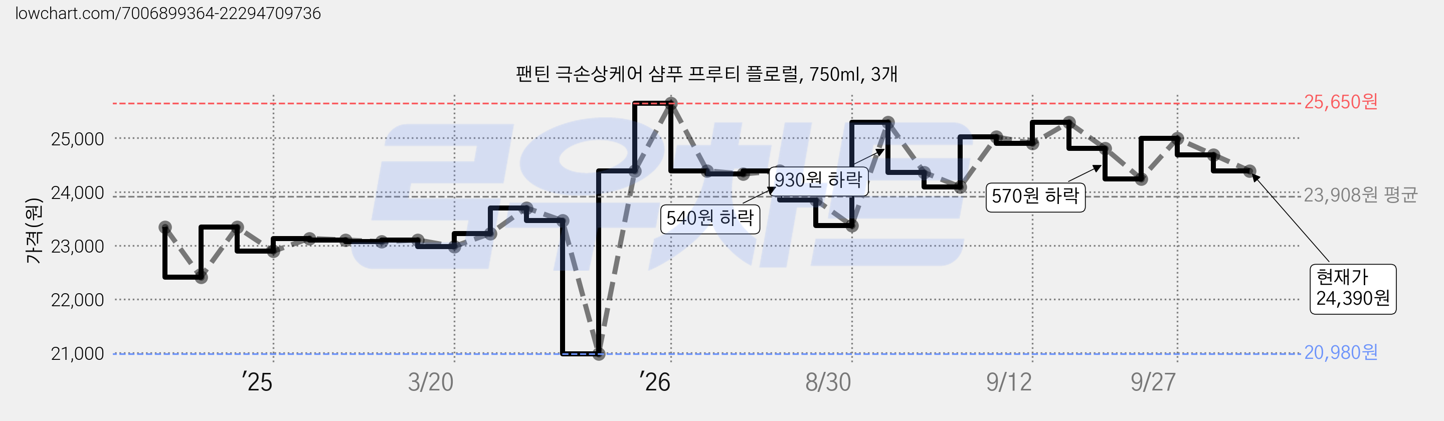 팬틴 극손상케어 샴푸 프루티 플로럴, 750ml, 3개 가격 변동 차트, 현재가 23,850원, 관측 최저가 20,980원