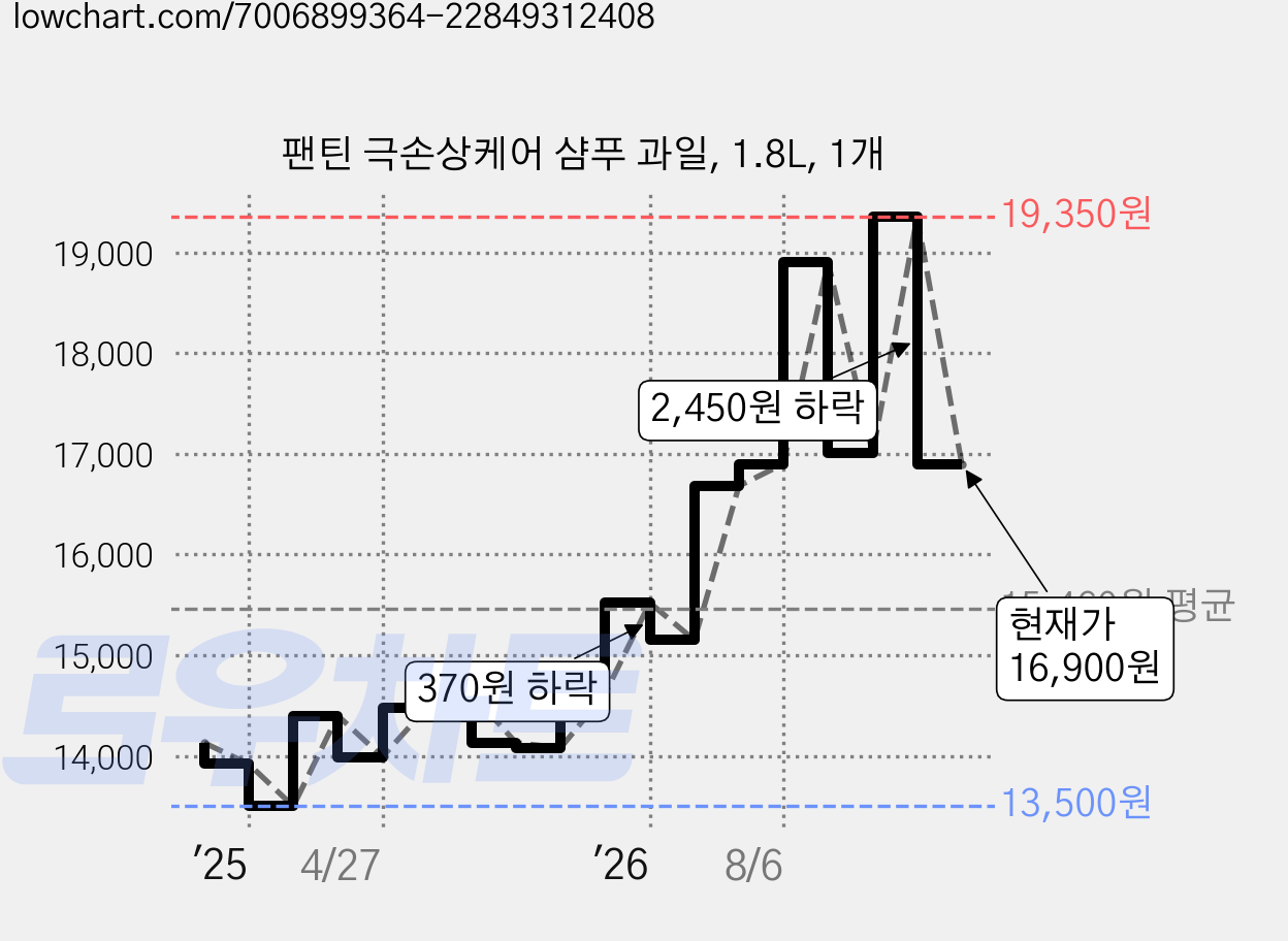 팬틴 극손상케어 샴푸 과일, 1.8L, 1개 가격 변동 차트, 현재가 16,900원, 관측 최저가 13,500원