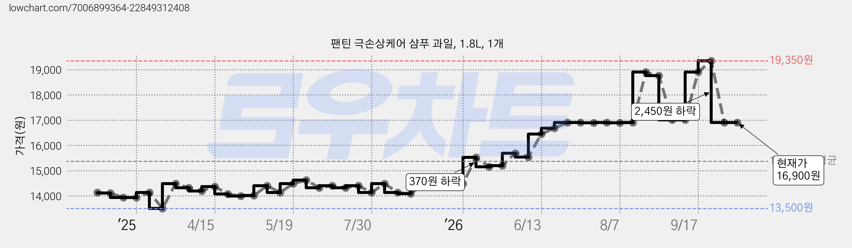 팬틴 극손상케어 샴푸 과일, 1.8L, 1개 가격 변동 차트, 현재가 16,900원, 관측 최저가 13,500원